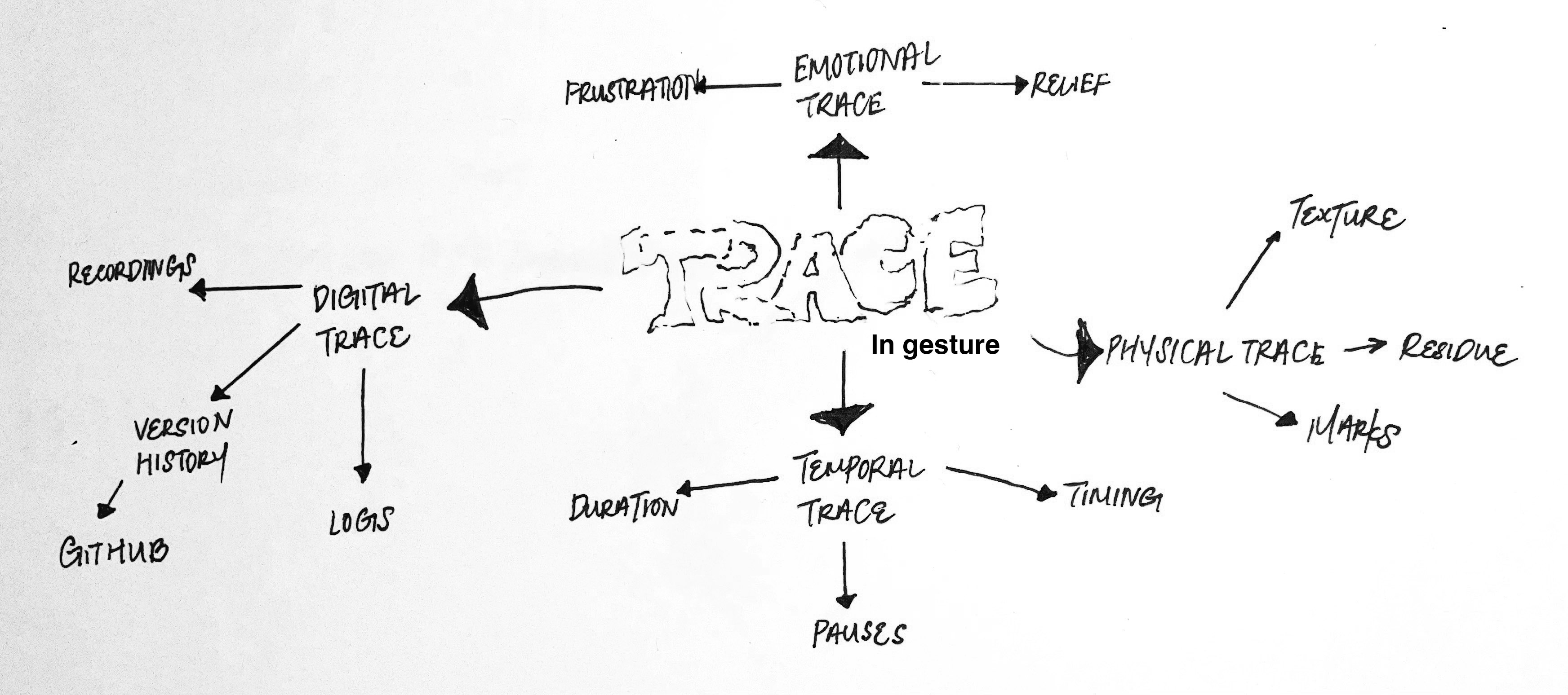 Week 13 overview of gesture pipeline and readings